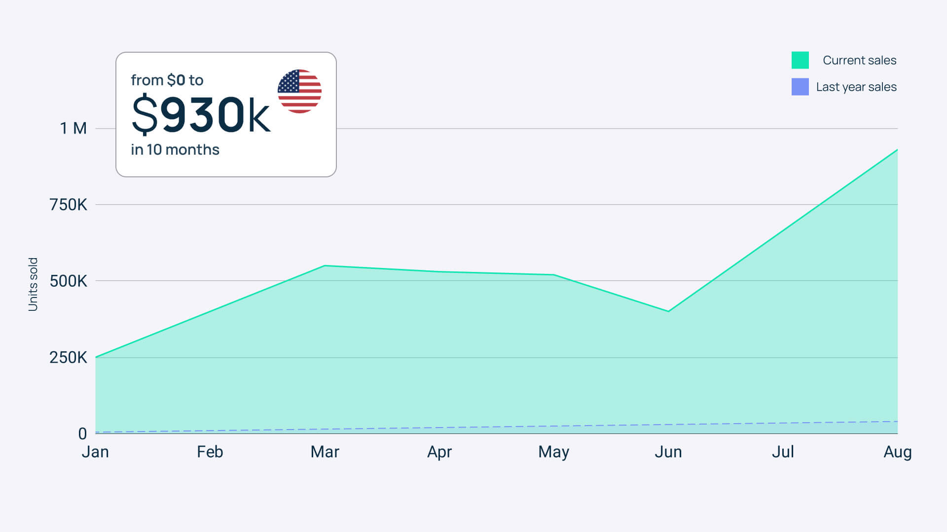 Pet Care Product Visibility: Targeted promotional efforts improving brand awareness and increasing purchases.